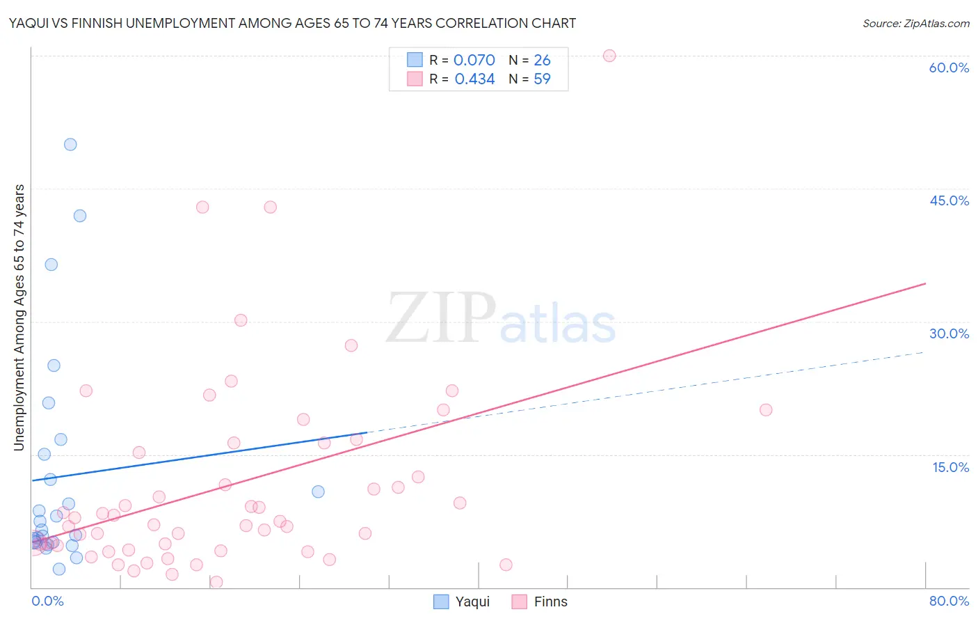 Yaqui vs Finnish Unemployment Among Ages 65 to 74 years