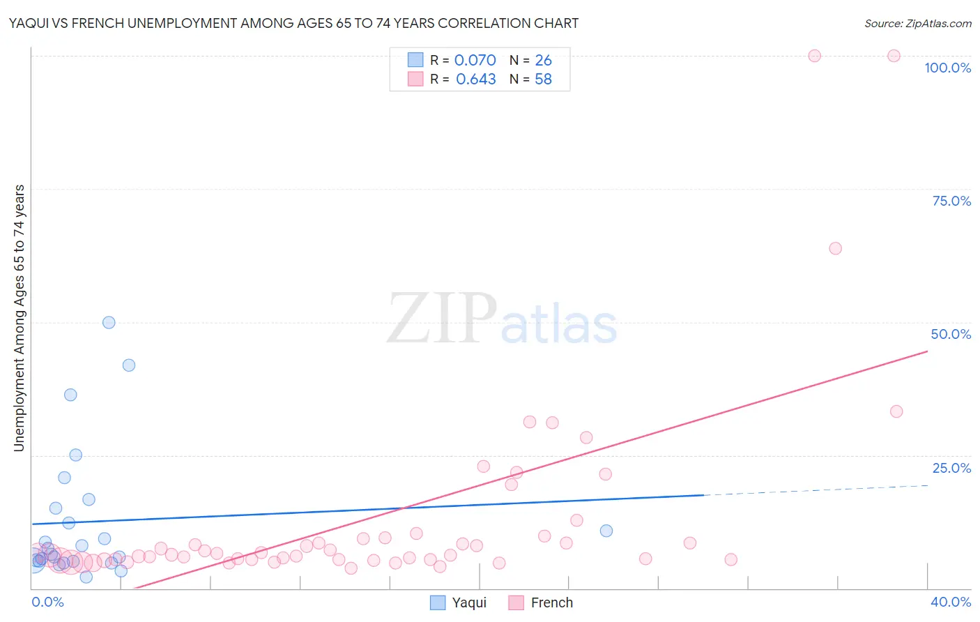 Yaqui vs French Unemployment Among Ages 65 to 74 years