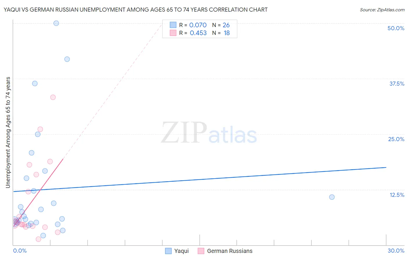 Yaqui vs German Russian Unemployment Among Ages 65 to 74 years