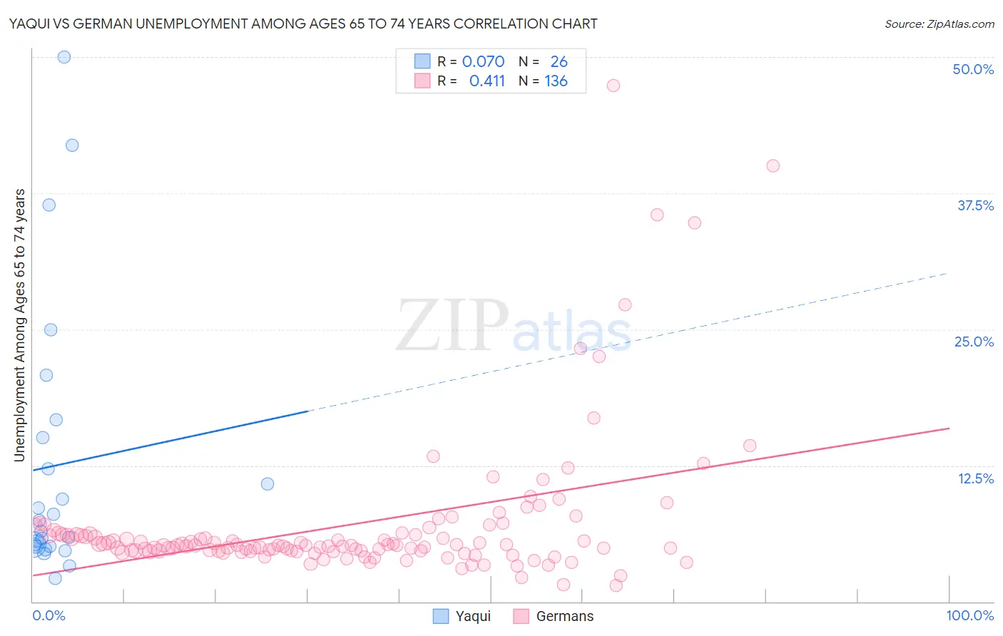 Yaqui vs German Unemployment Among Ages 65 to 74 years