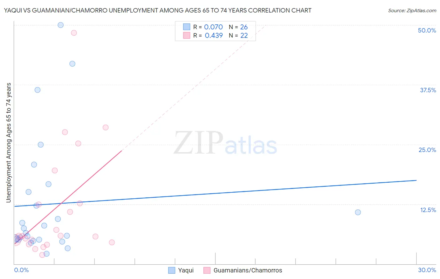Yaqui vs Guamanian/Chamorro Unemployment Among Ages 65 to 74 years