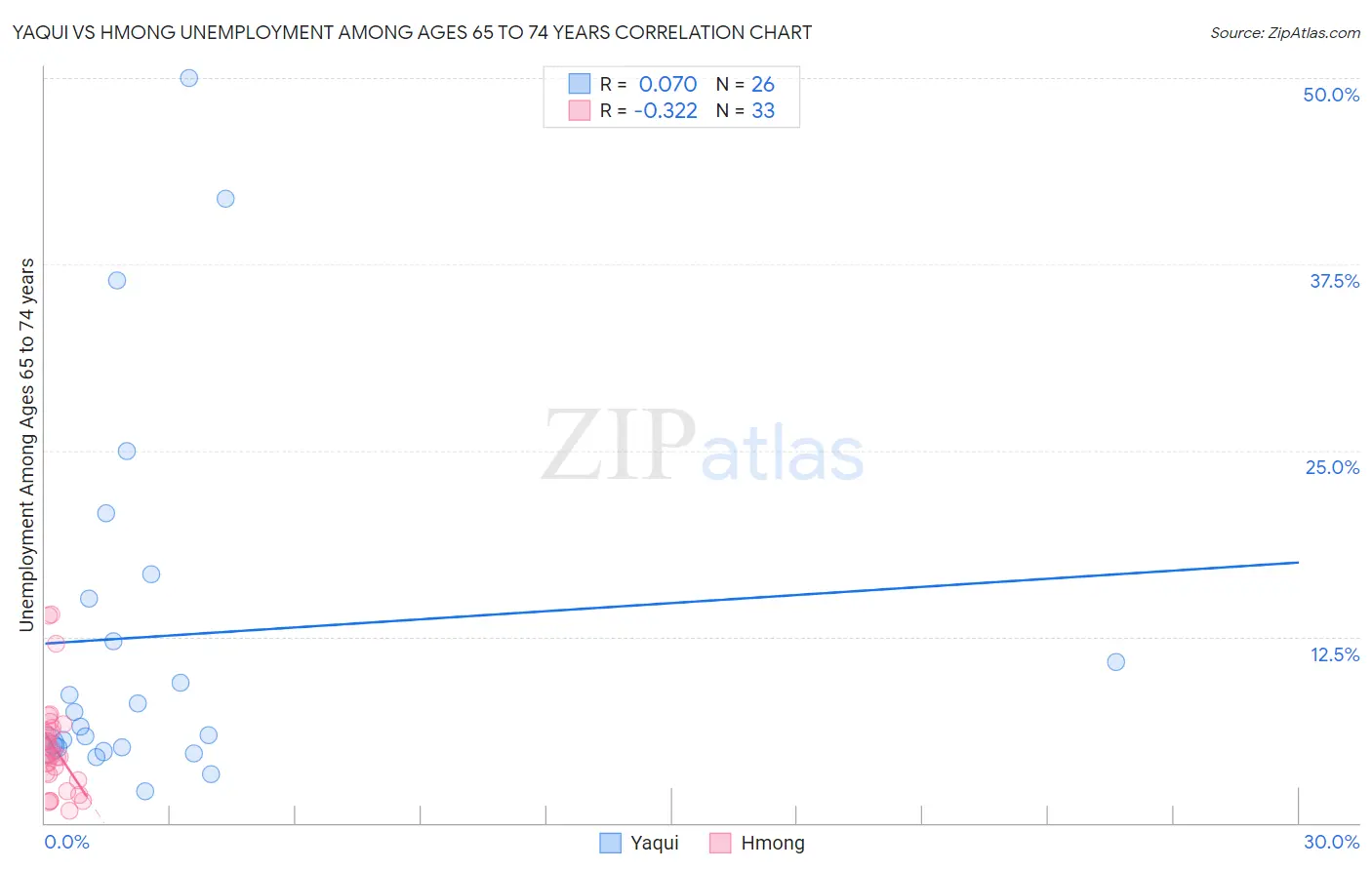 Yaqui vs Hmong Unemployment Among Ages 65 to 74 years