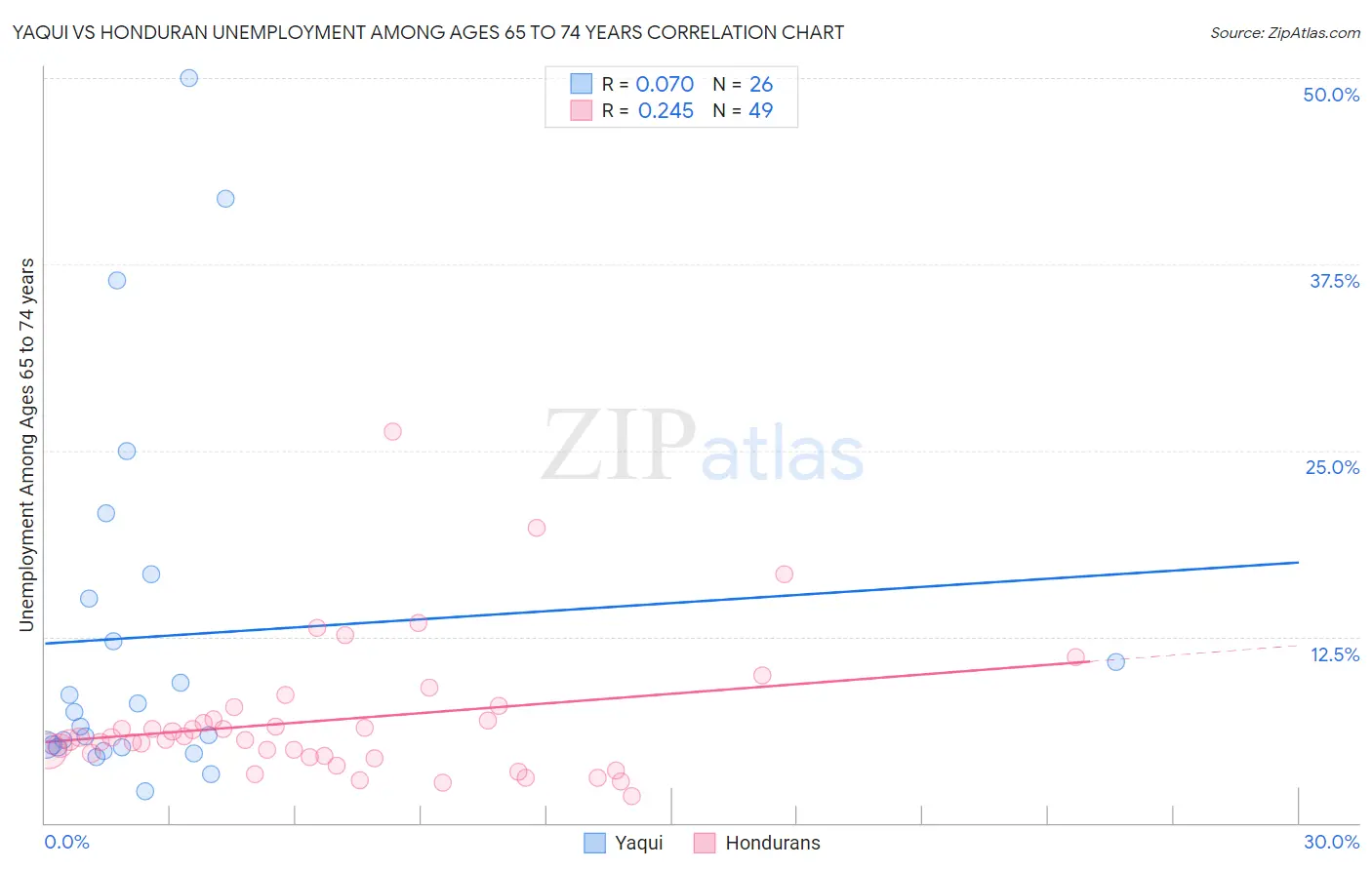 Yaqui vs Honduran Unemployment Among Ages 65 to 74 years