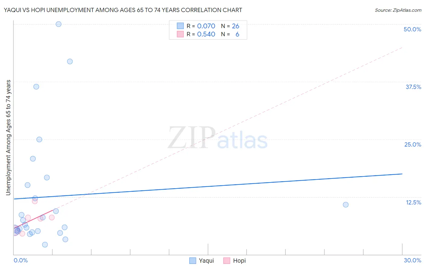 Yaqui vs Hopi Unemployment Among Ages 65 to 74 years