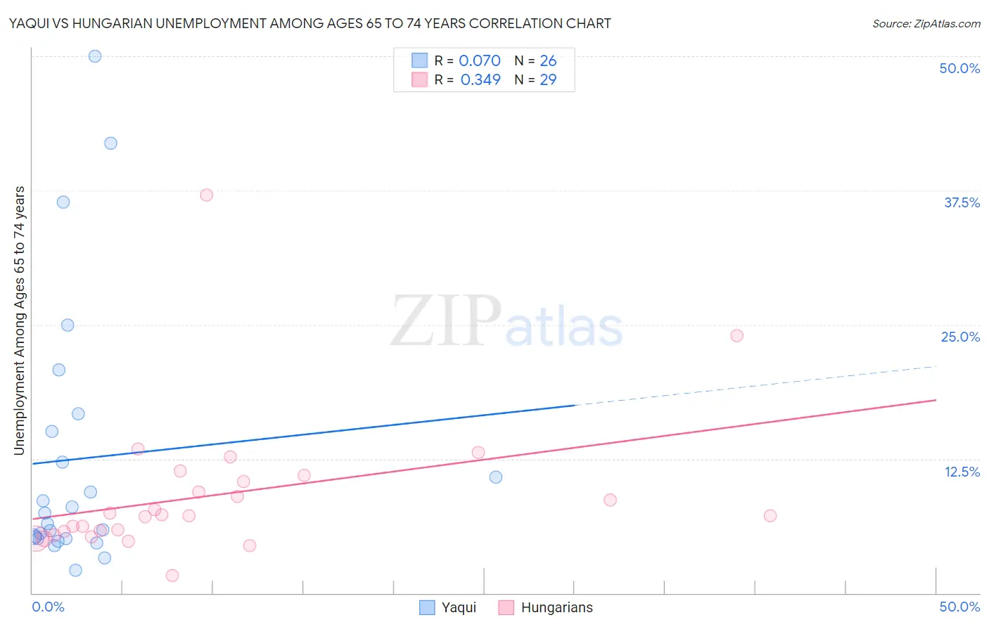Yaqui vs Hungarian Unemployment Among Ages 65 to 74 years