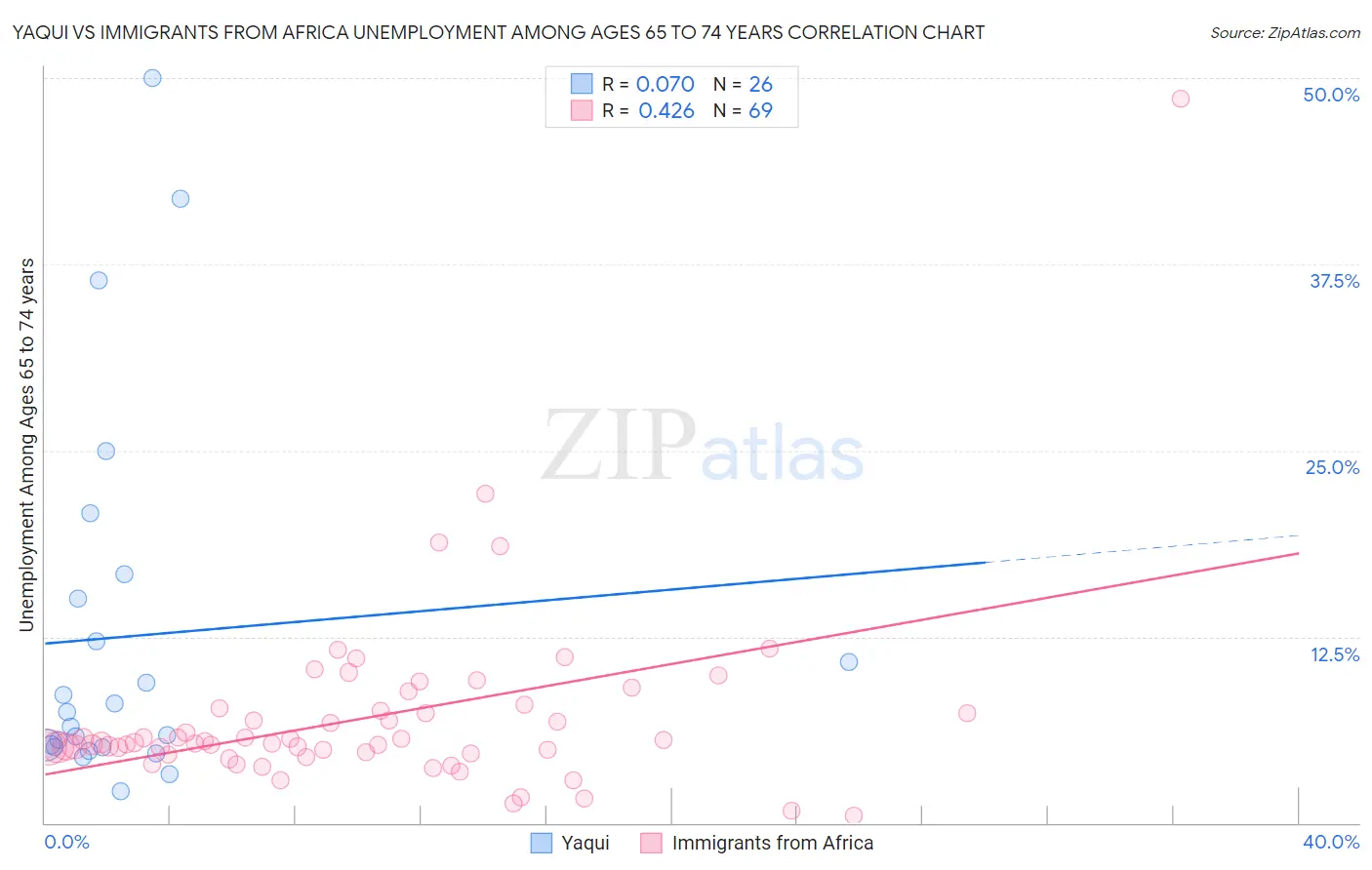 Yaqui vs Immigrants from Africa Unemployment Among Ages 65 to 74 years