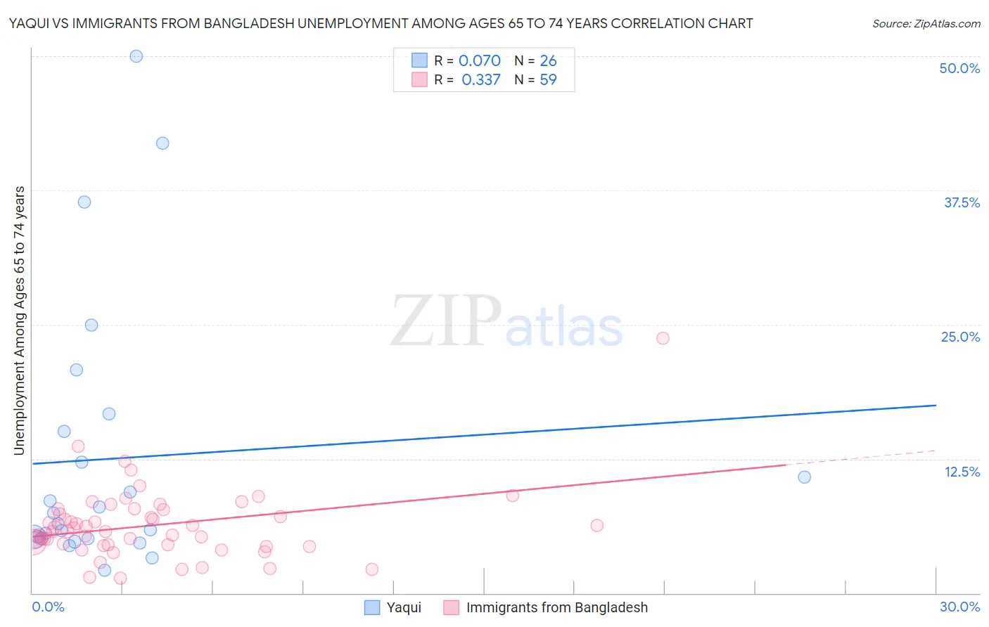 Yaqui vs Immigrants from Bangladesh Unemployment Among Ages 65 to 74 years