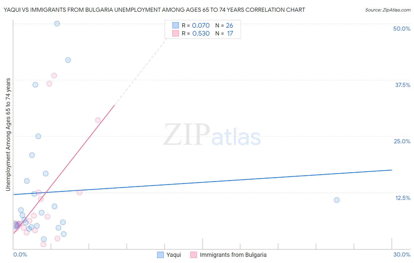 Yaqui vs Immigrants from Bulgaria Unemployment Among Ages 65 to 74 years