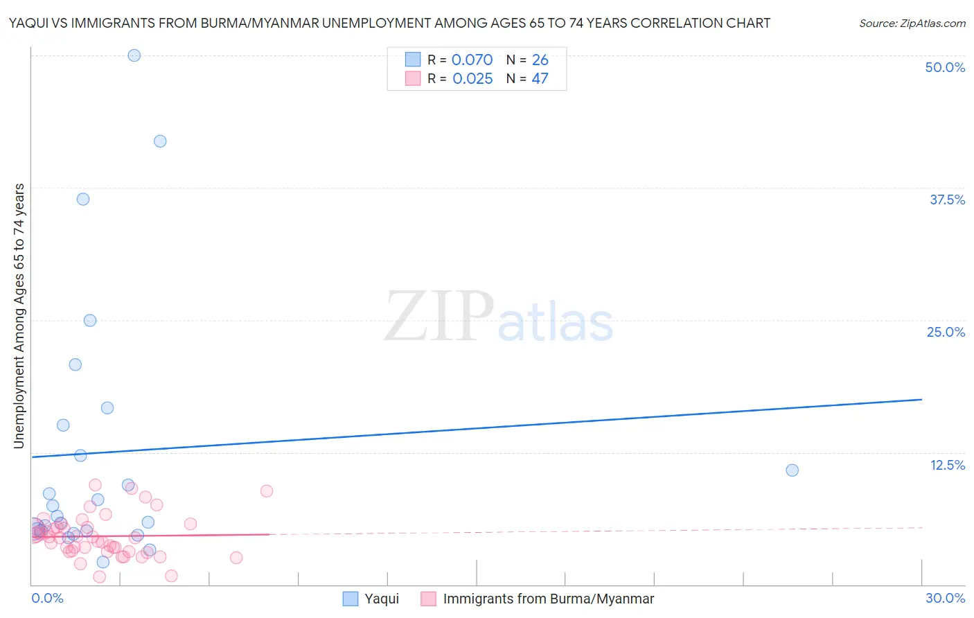 Yaqui vs Immigrants from Burma/Myanmar Unemployment Among Ages 65 to 74 years