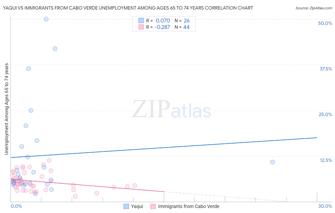 Yaqui vs Immigrants from Cabo Verde Unemployment Among Ages 65 to 74 years