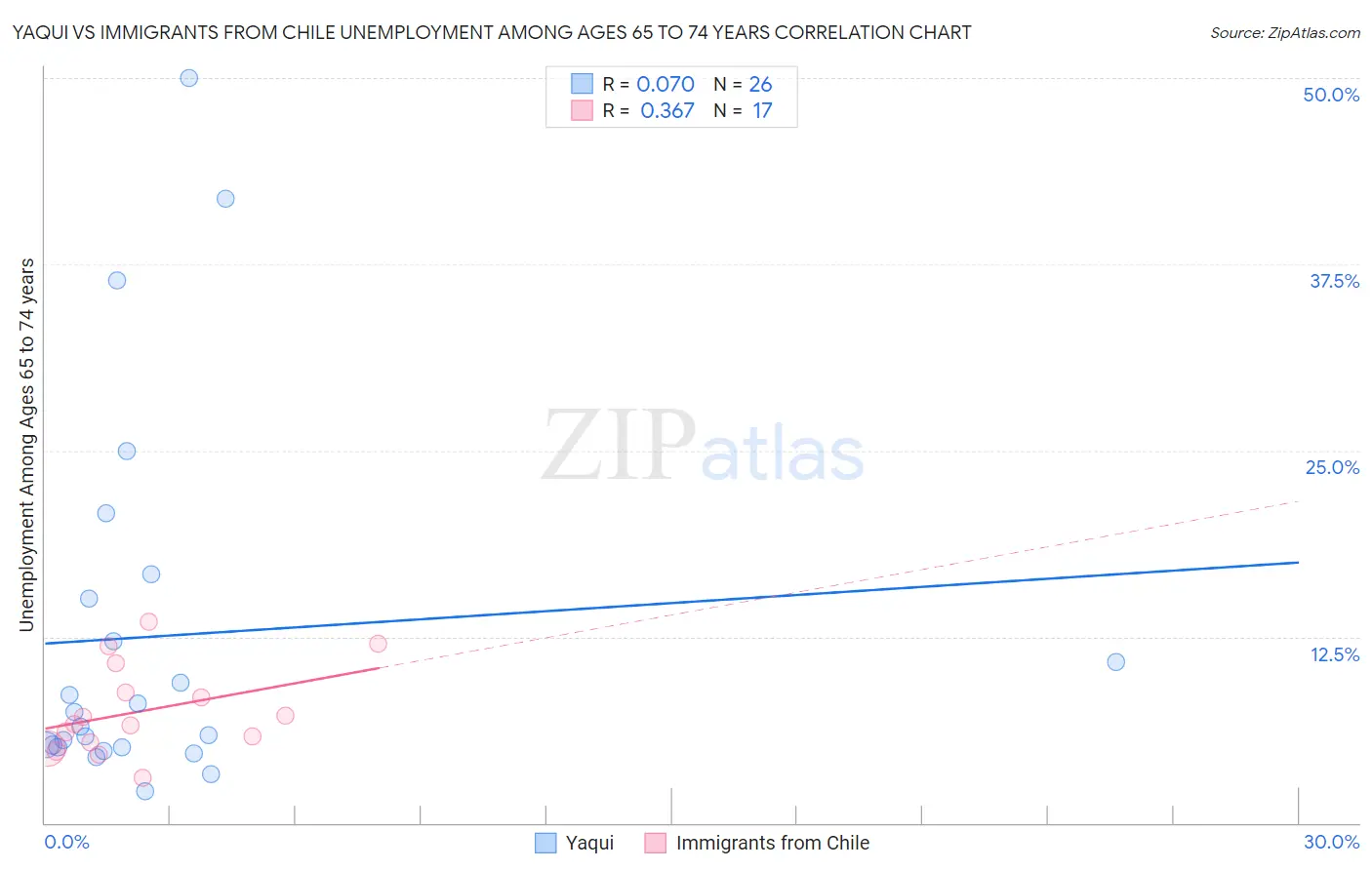 Yaqui vs Immigrants from Chile Unemployment Among Ages 65 to 74 years