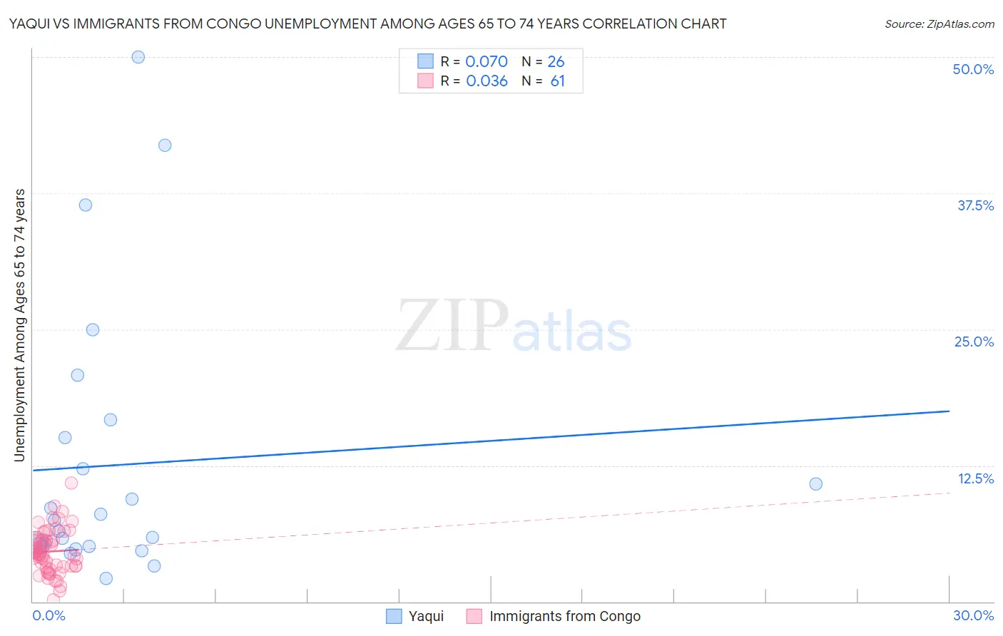 Yaqui vs Immigrants from Congo Unemployment Among Ages 65 to 74 years