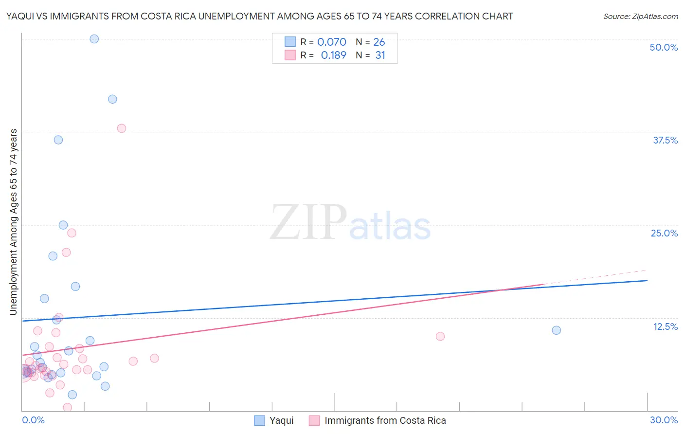 Yaqui vs Immigrants from Costa Rica Unemployment Among Ages 65 to 74 years