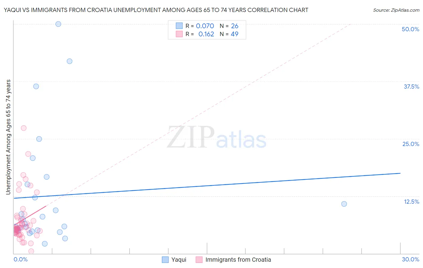 Yaqui vs Immigrants from Croatia Unemployment Among Ages 65 to 74 years