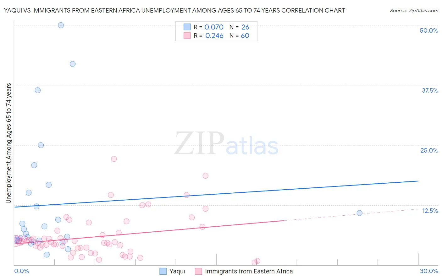 Yaqui vs Immigrants from Eastern Africa Unemployment Among Ages 65 to 74 years