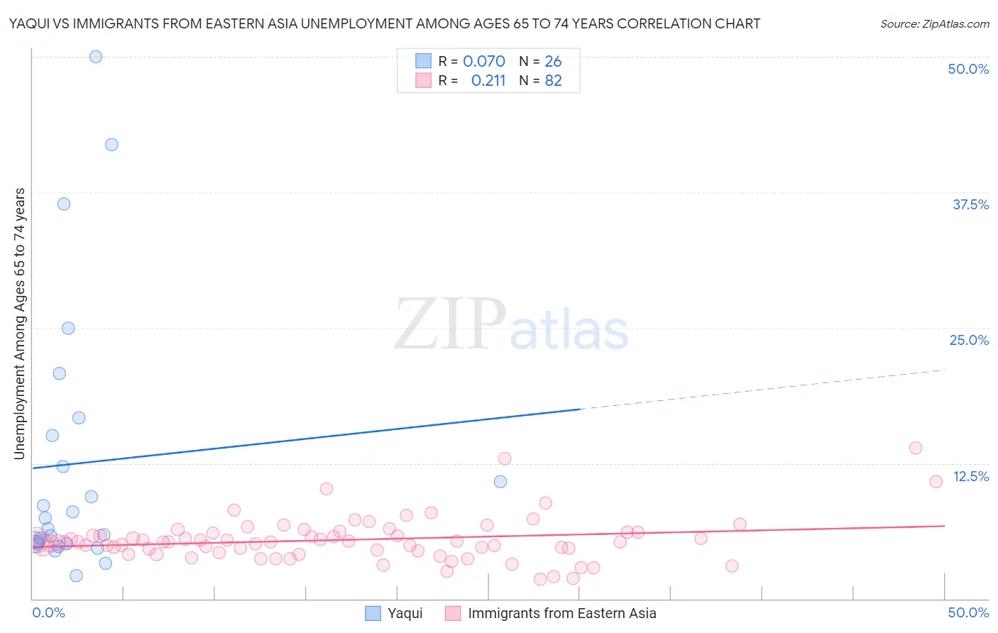 Yaqui vs Immigrants from Eastern Asia Unemployment Among Ages 65 to 74 years