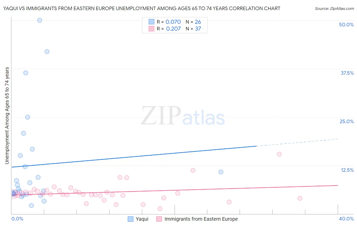 Yaqui vs Immigrants from Eastern Europe Unemployment Among Ages 65 to 74 years