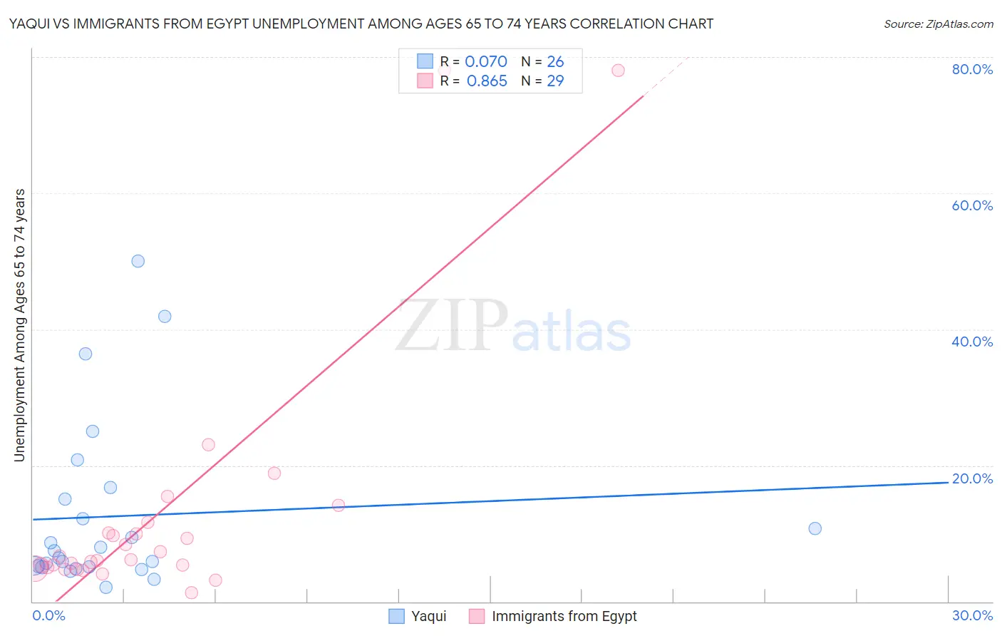 Yaqui vs Immigrants from Egypt Unemployment Among Ages 65 to 74 years