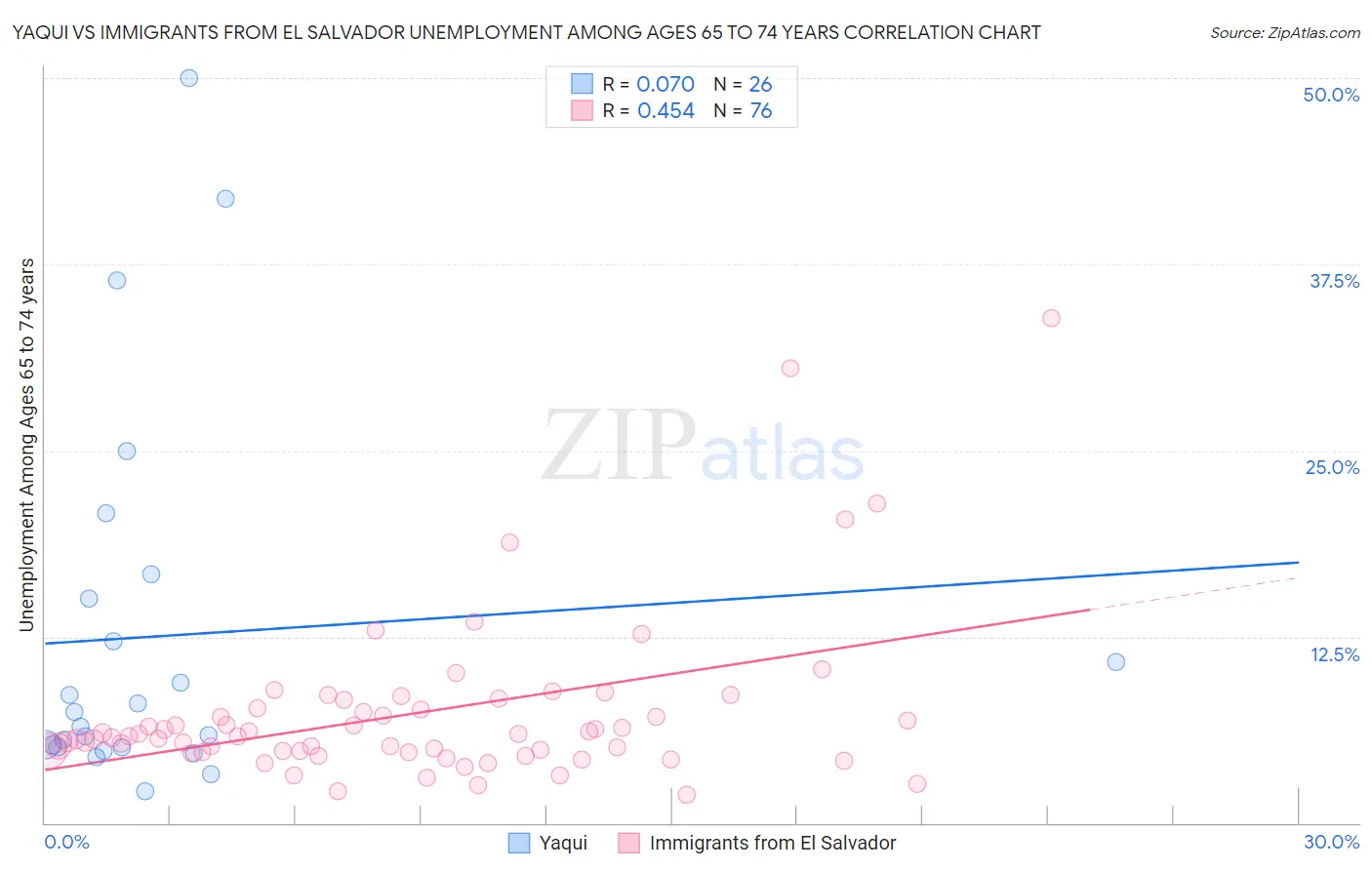 Yaqui vs Immigrants from El Salvador Unemployment Among Ages 65 to 74 years