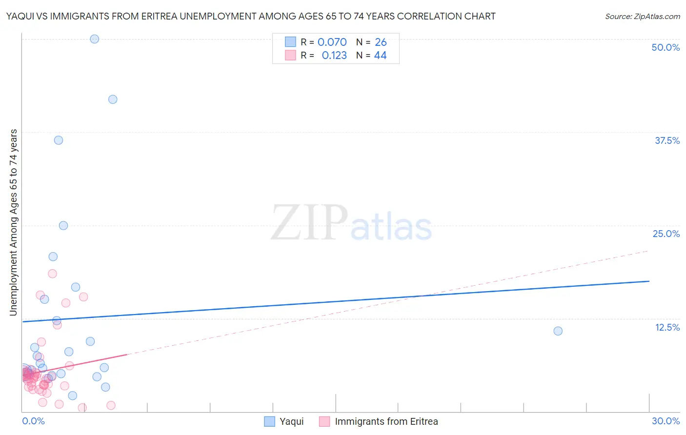 Yaqui vs Immigrants from Eritrea Unemployment Among Ages 65 to 74 years