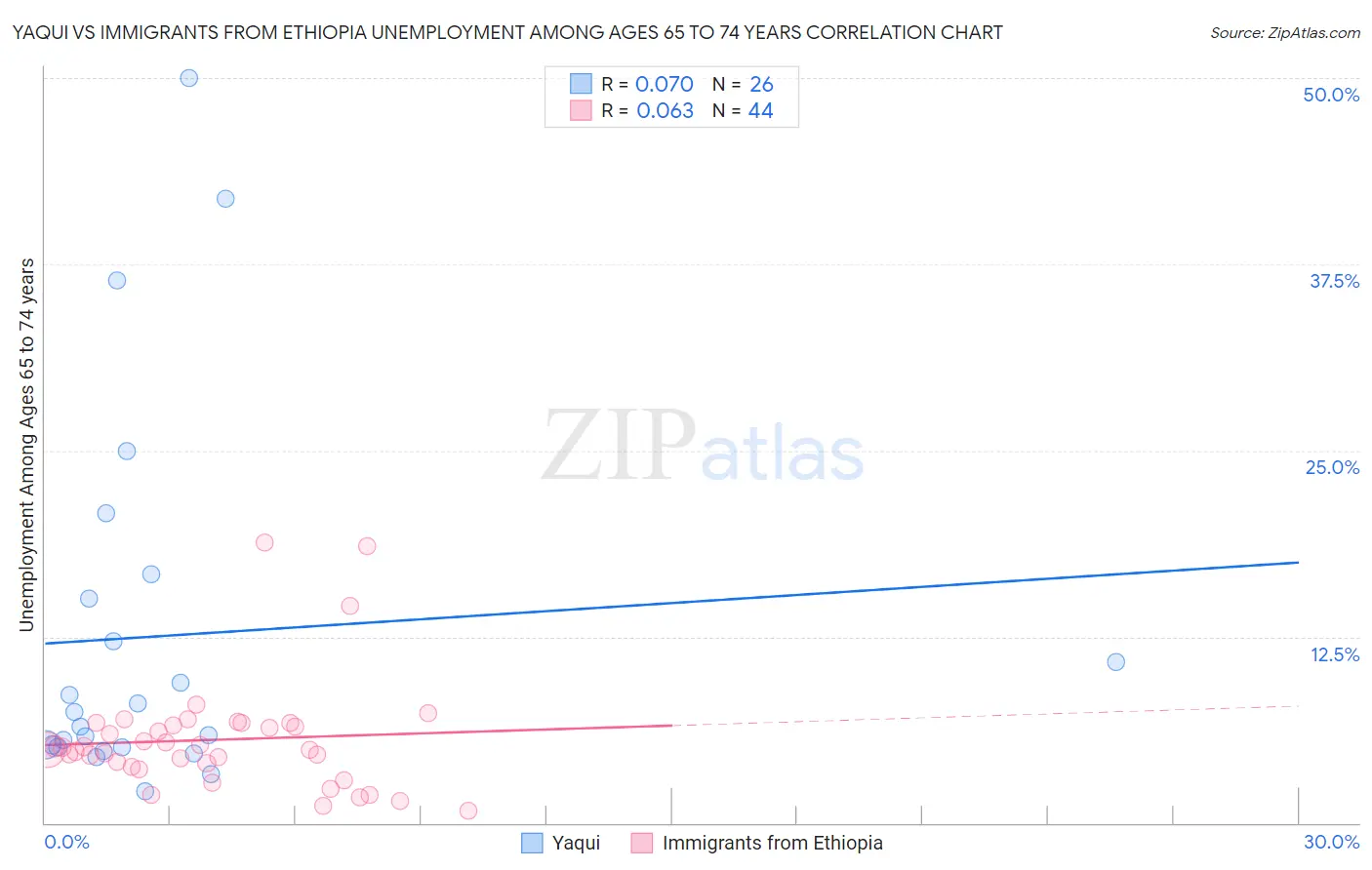 Yaqui vs Immigrants from Ethiopia Unemployment Among Ages 65 to 74 years