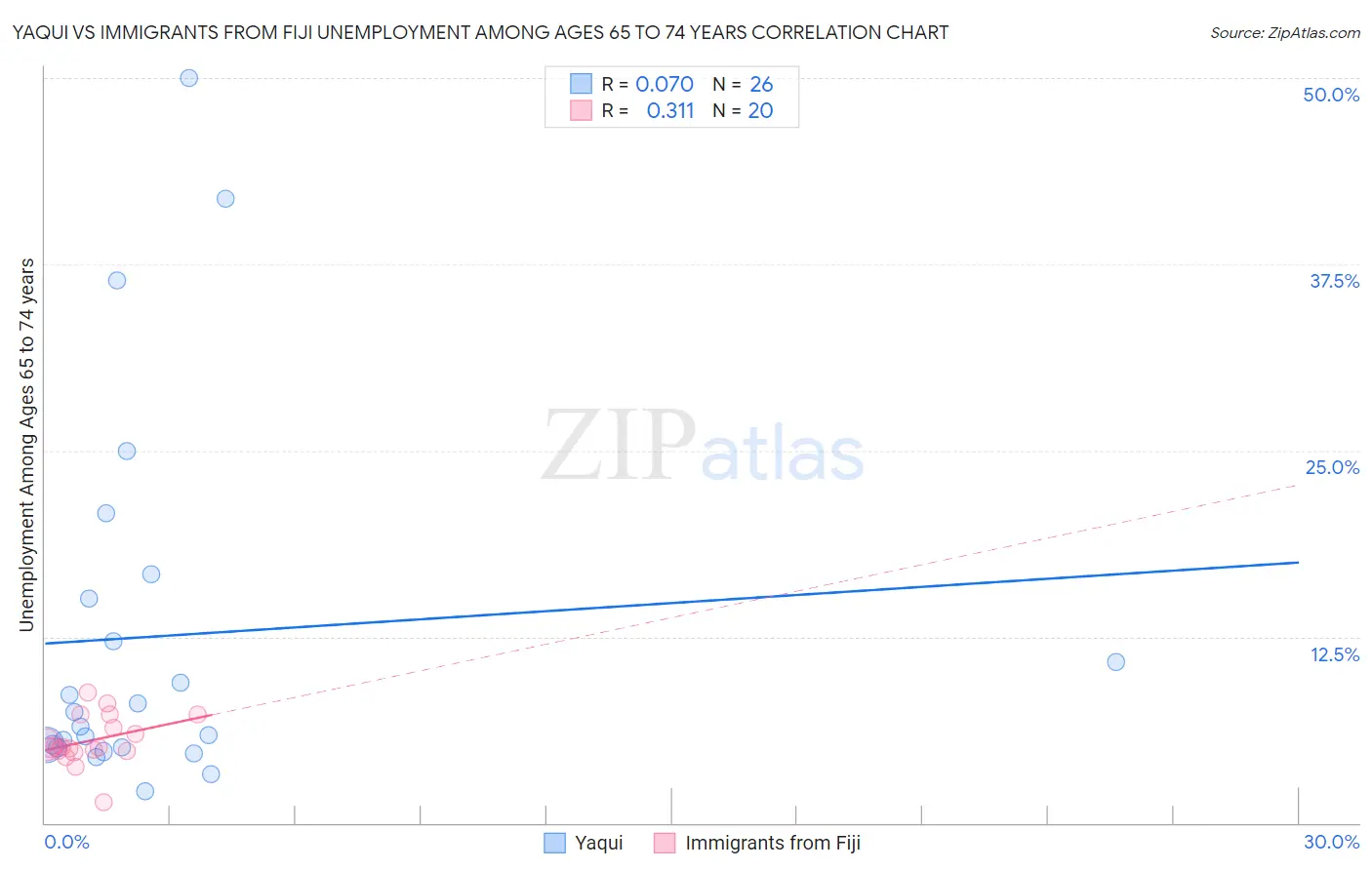 Yaqui vs Immigrants from Fiji Unemployment Among Ages 65 to 74 years