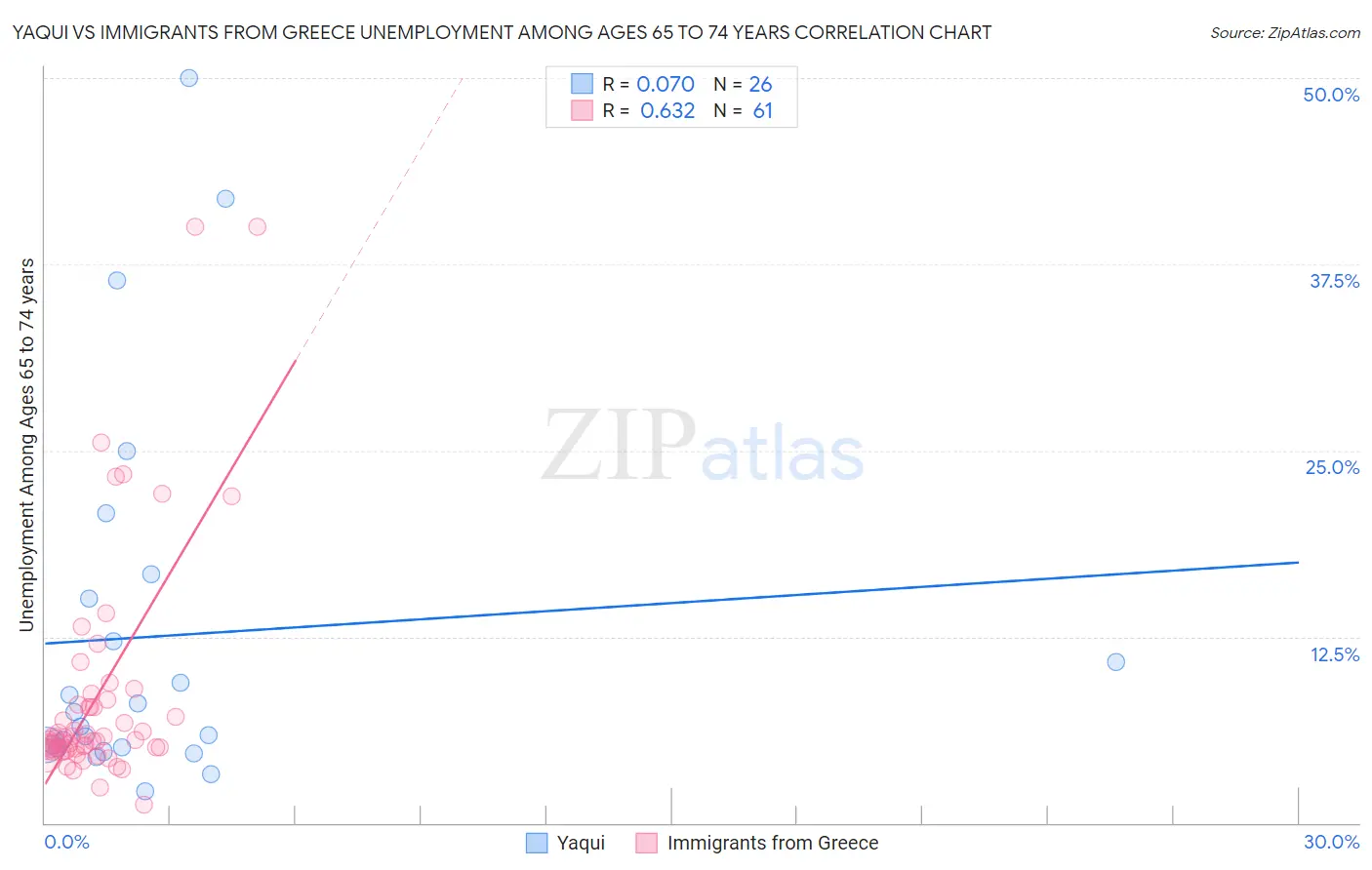 Yaqui vs Immigrants from Greece Unemployment Among Ages 65 to 74 years
