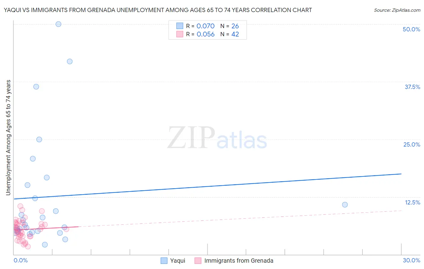 Yaqui vs Immigrants from Grenada Unemployment Among Ages 65 to 74 years