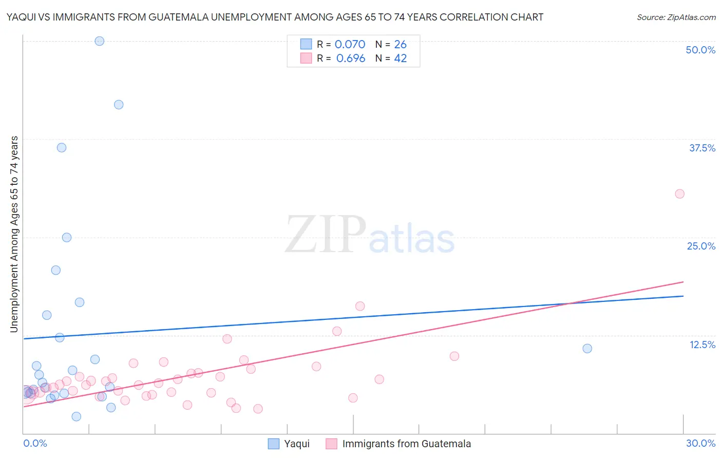 Yaqui vs Immigrants from Guatemala Unemployment Among Ages 65 to 74 years