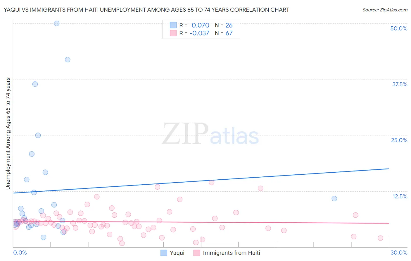 Yaqui vs Immigrants from Haiti Unemployment Among Ages 65 to 74 years