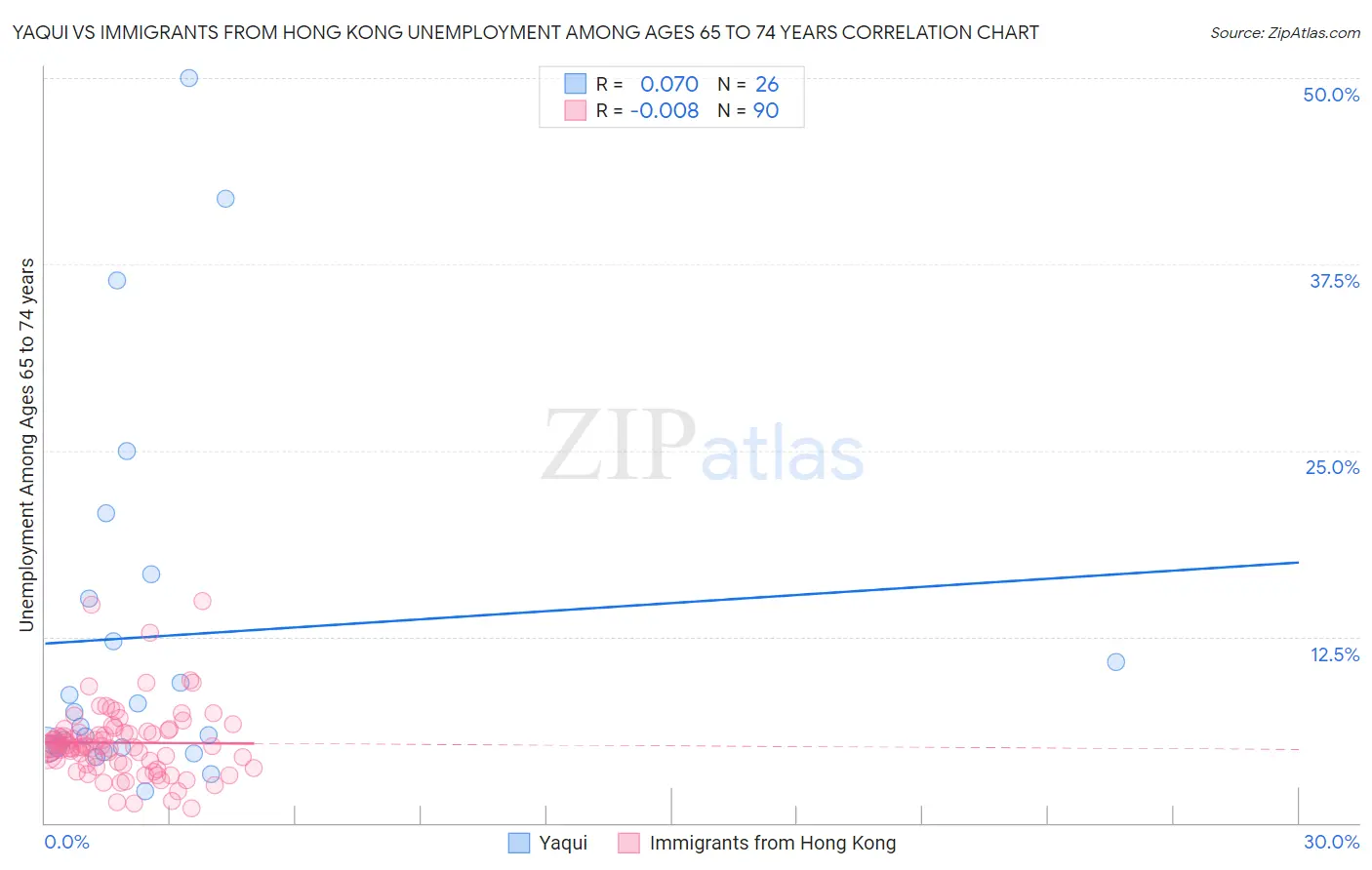 Yaqui vs Immigrants from Hong Kong Unemployment Among Ages 65 to 74 years