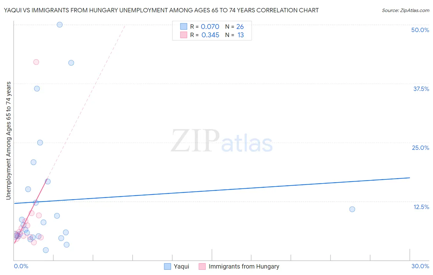 Yaqui vs Immigrants from Hungary Unemployment Among Ages 65 to 74 years