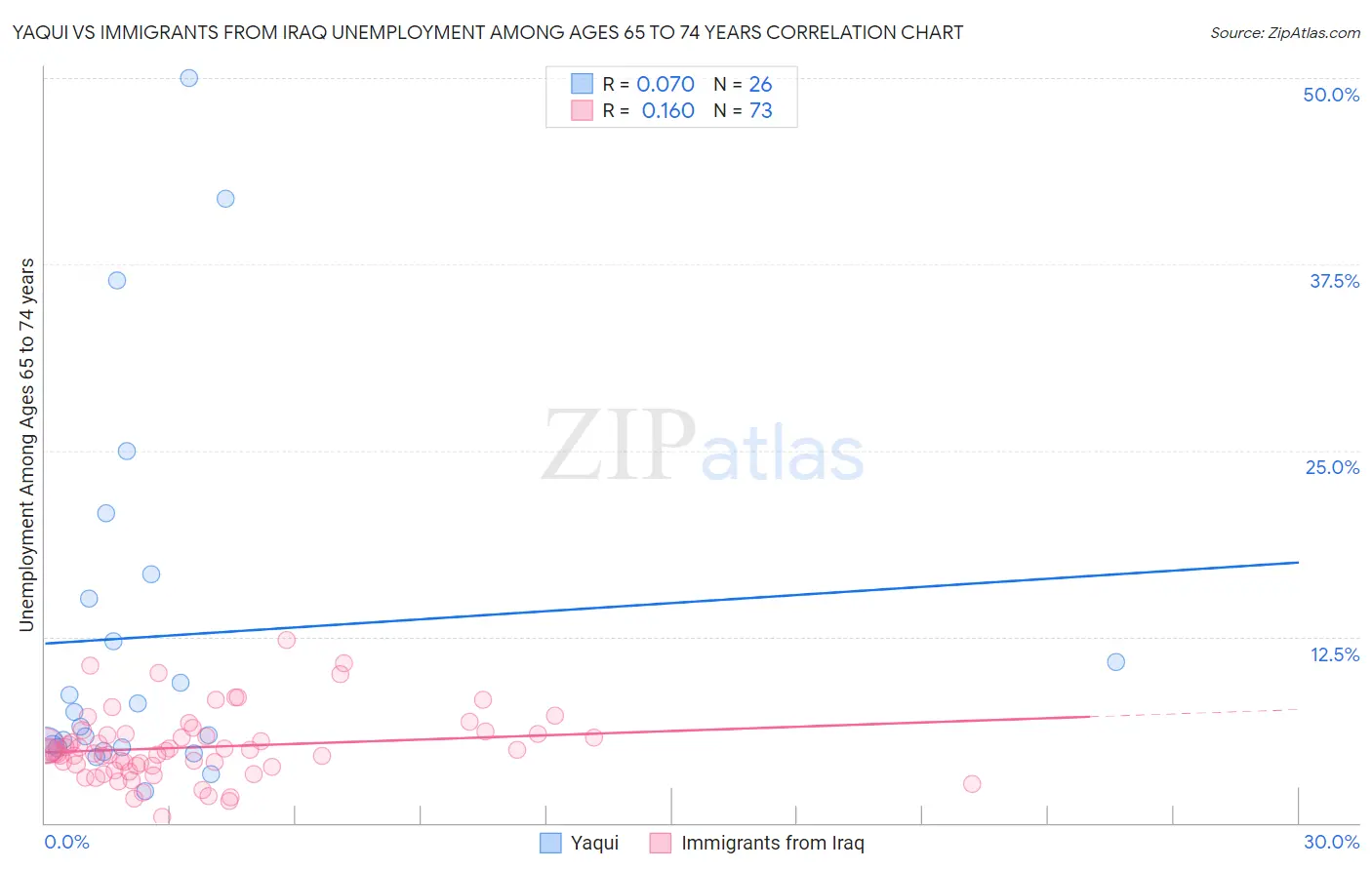 Yaqui vs Immigrants from Iraq Unemployment Among Ages 65 to 74 years