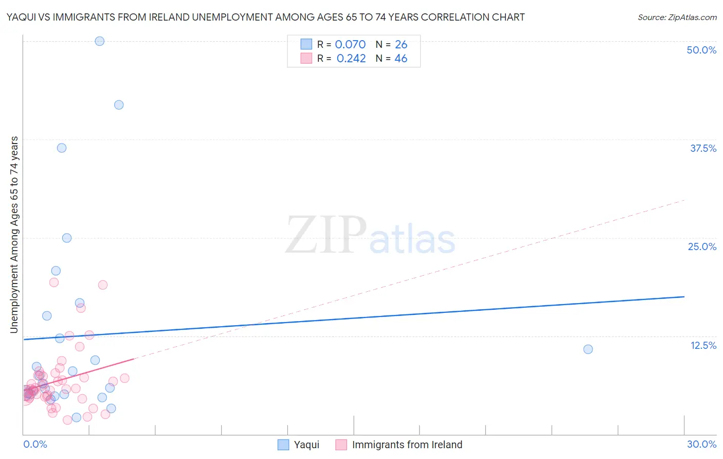 Yaqui vs Immigrants from Ireland Unemployment Among Ages 65 to 74 years