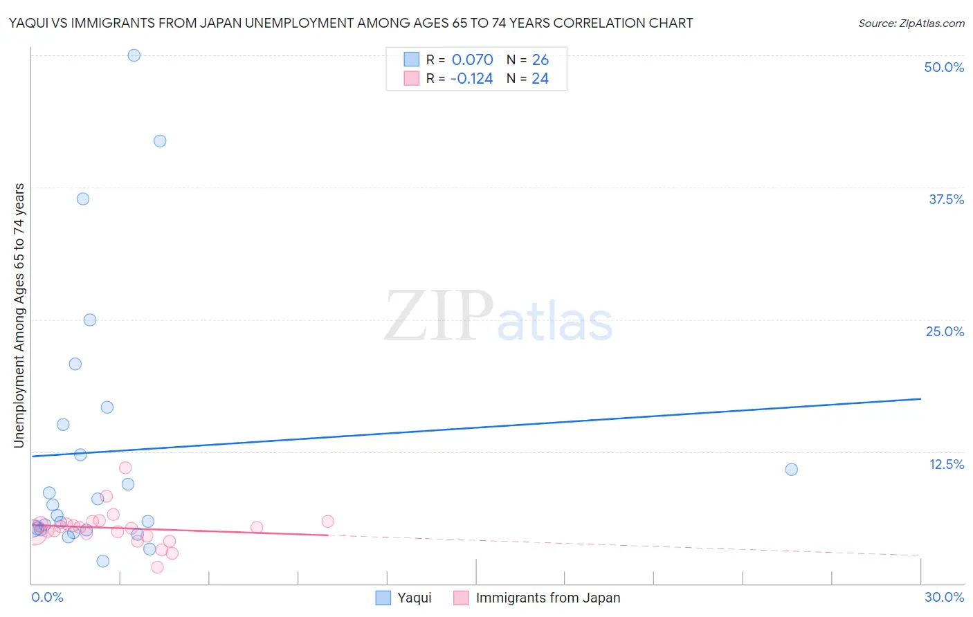 Yaqui vs Immigrants from Japan Unemployment Among Ages 65 to 74 years