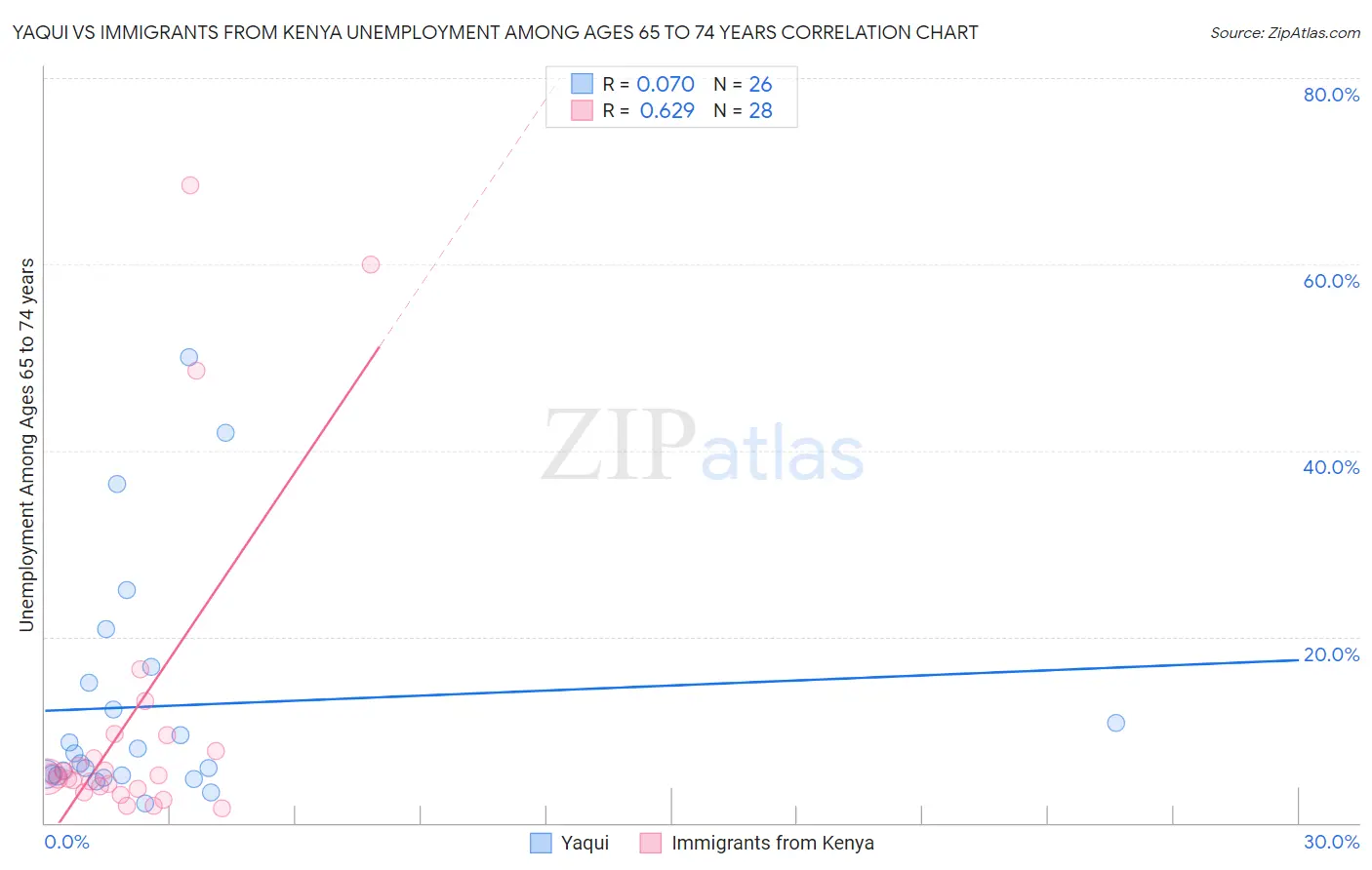 Yaqui vs Immigrants from Kenya Unemployment Among Ages 65 to 74 years