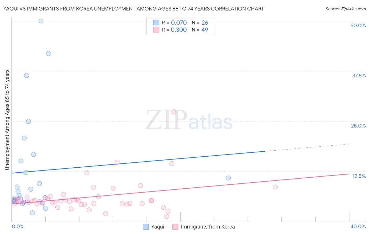 Yaqui vs Immigrants from Korea Unemployment Among Ages 65 to 74 years