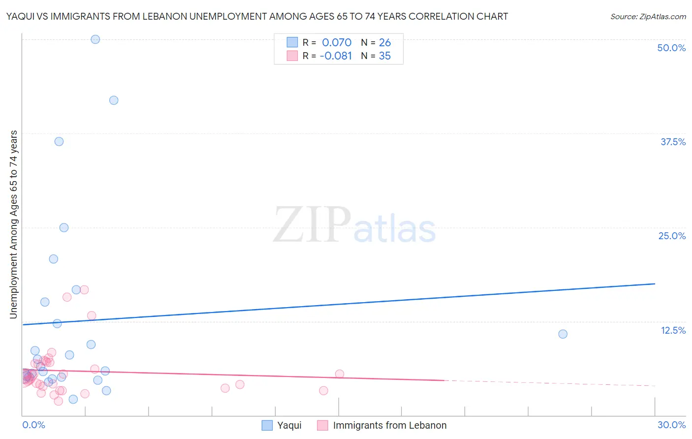 Yaqui vs Immigrants from Lebanon Unemployment Among Ages 65 to 74 years