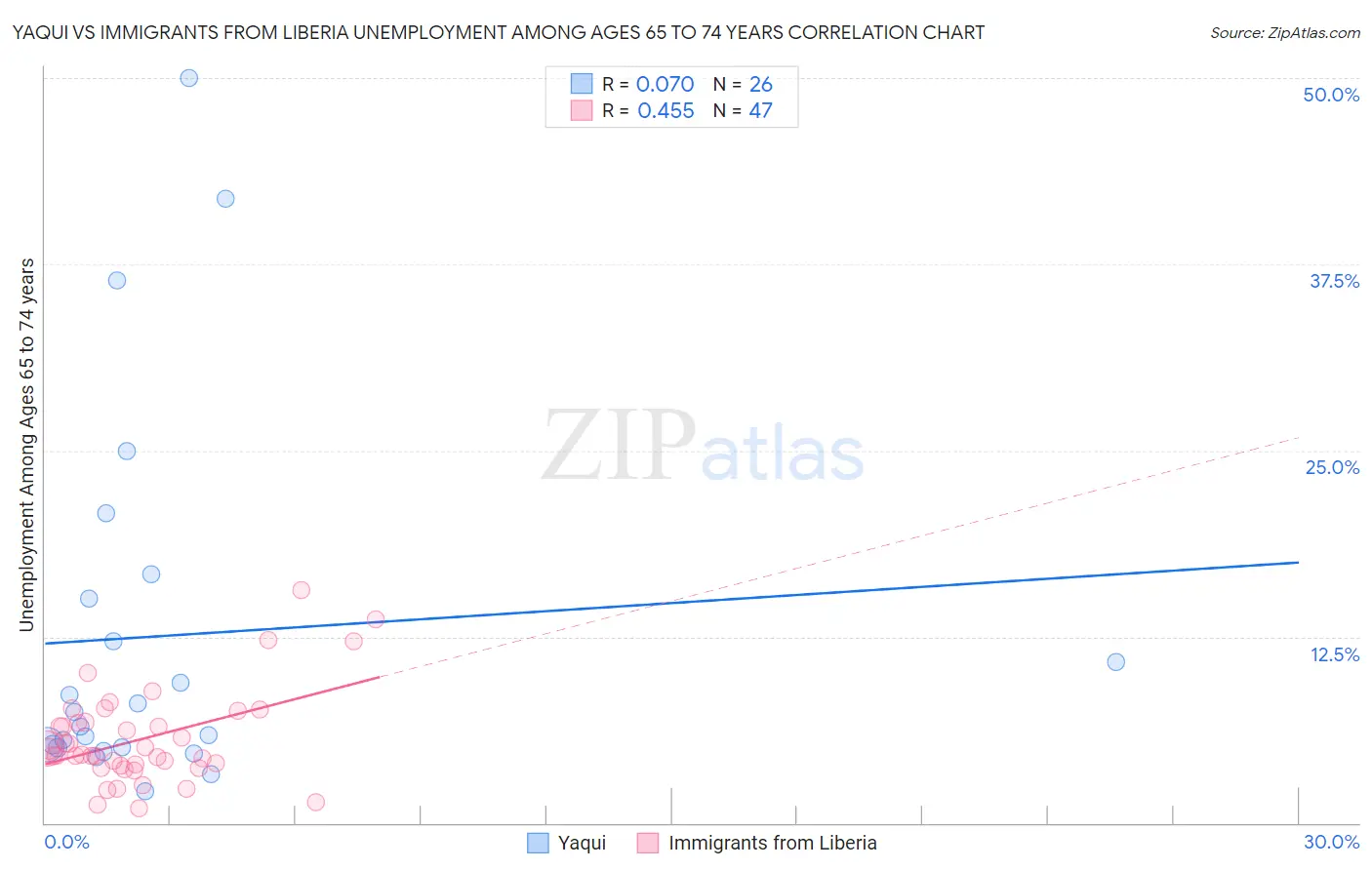 Yaqui vs Immigrants from Liberia Unemployment Among Ages 65 to 74 years