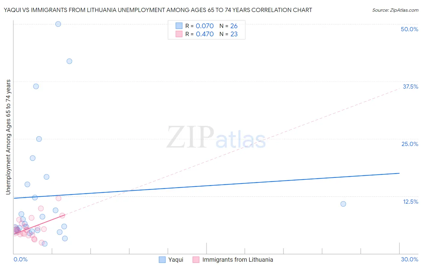 Yaqui vs Immigrants from Lithuania Unemployment Among Ages 65 to 74 years