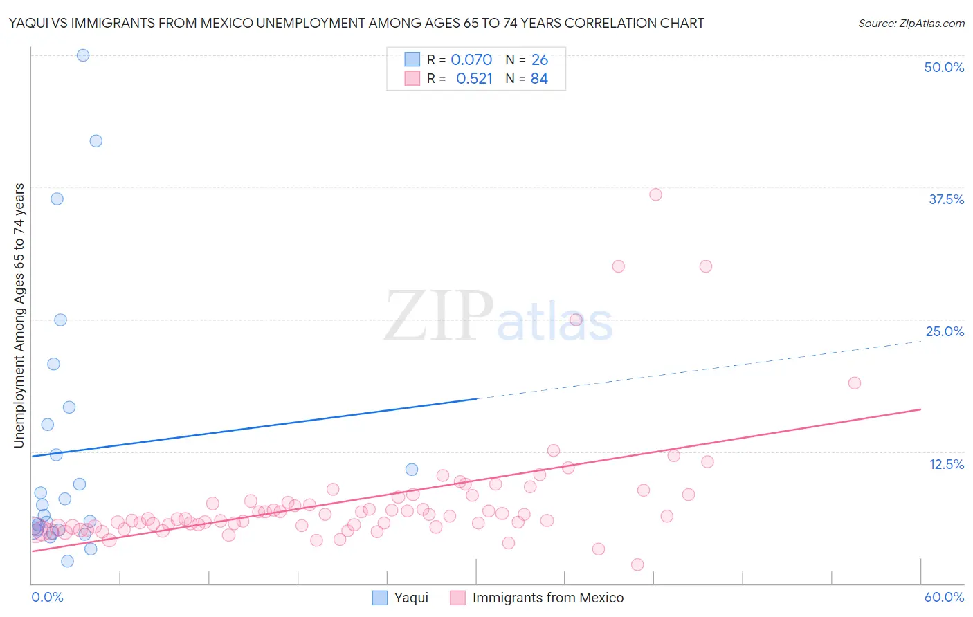 Yaqui vs Immigrants from Mexico Unemployment Among Ages 65 to 74 years