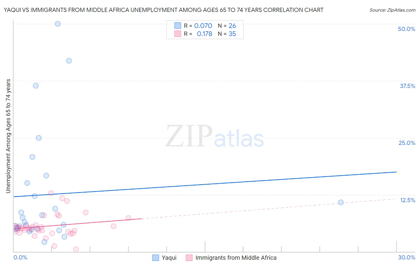 Yaqui vs Immigrants from Middle Africa Unemployment Among Ages 65 to 74 years
