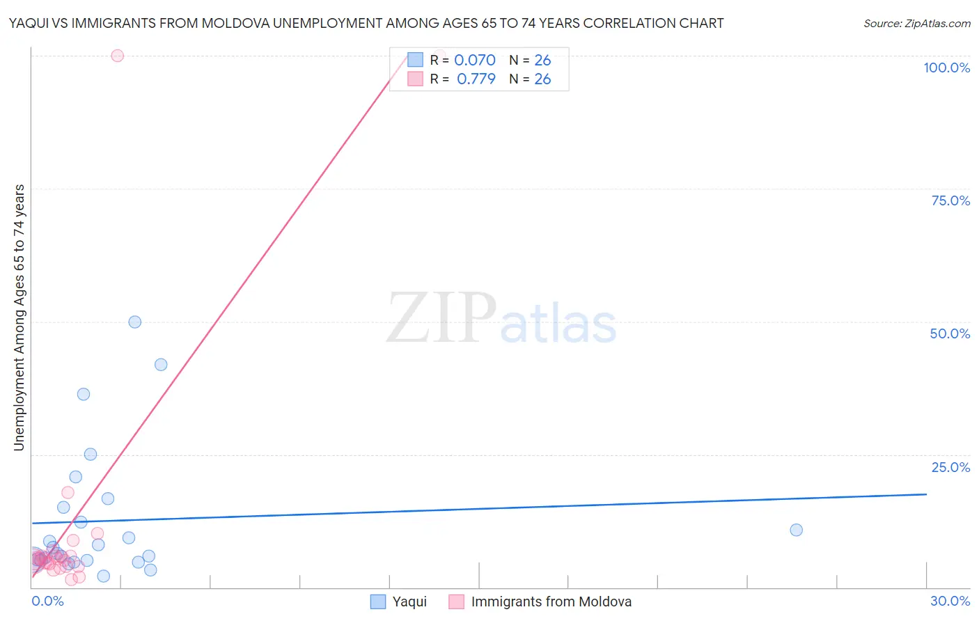 Yaqui vs Immigrants from Moldova Unemployment Among Ages 65 to 74 years