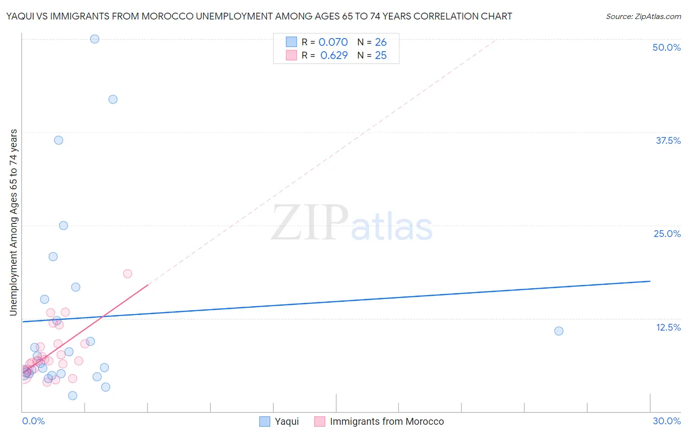 Yaqui vs Immigrants from Morocco Unemployment Among Ages 65 to 74 years