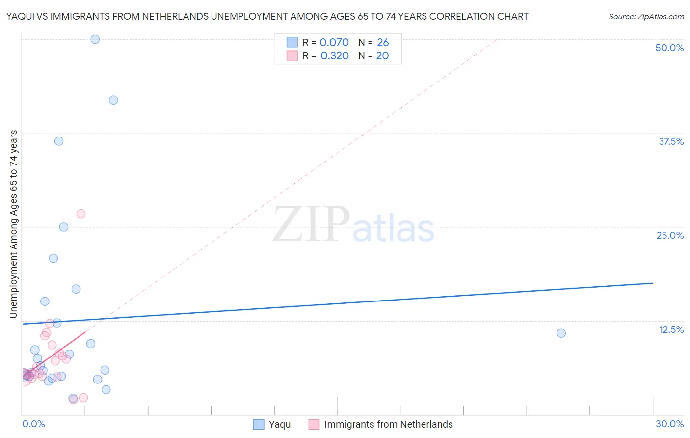 Yaqui vs Immigrants from Netherlands Unemployment Among Ages 65 to 74 years