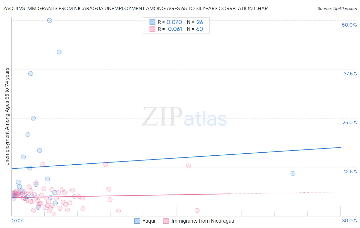 Yaqui vs Immigrants from Nicaragua Unemployment Among Ages 65 to 74 years