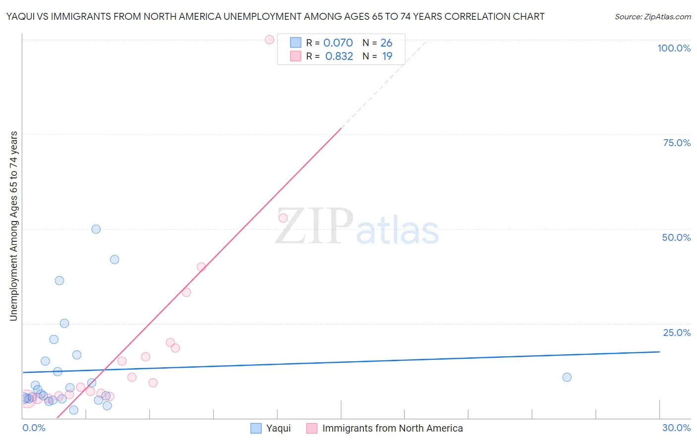 Yaqui vs Immigrants from North America Unemployment Among Ages 65 to 74 years