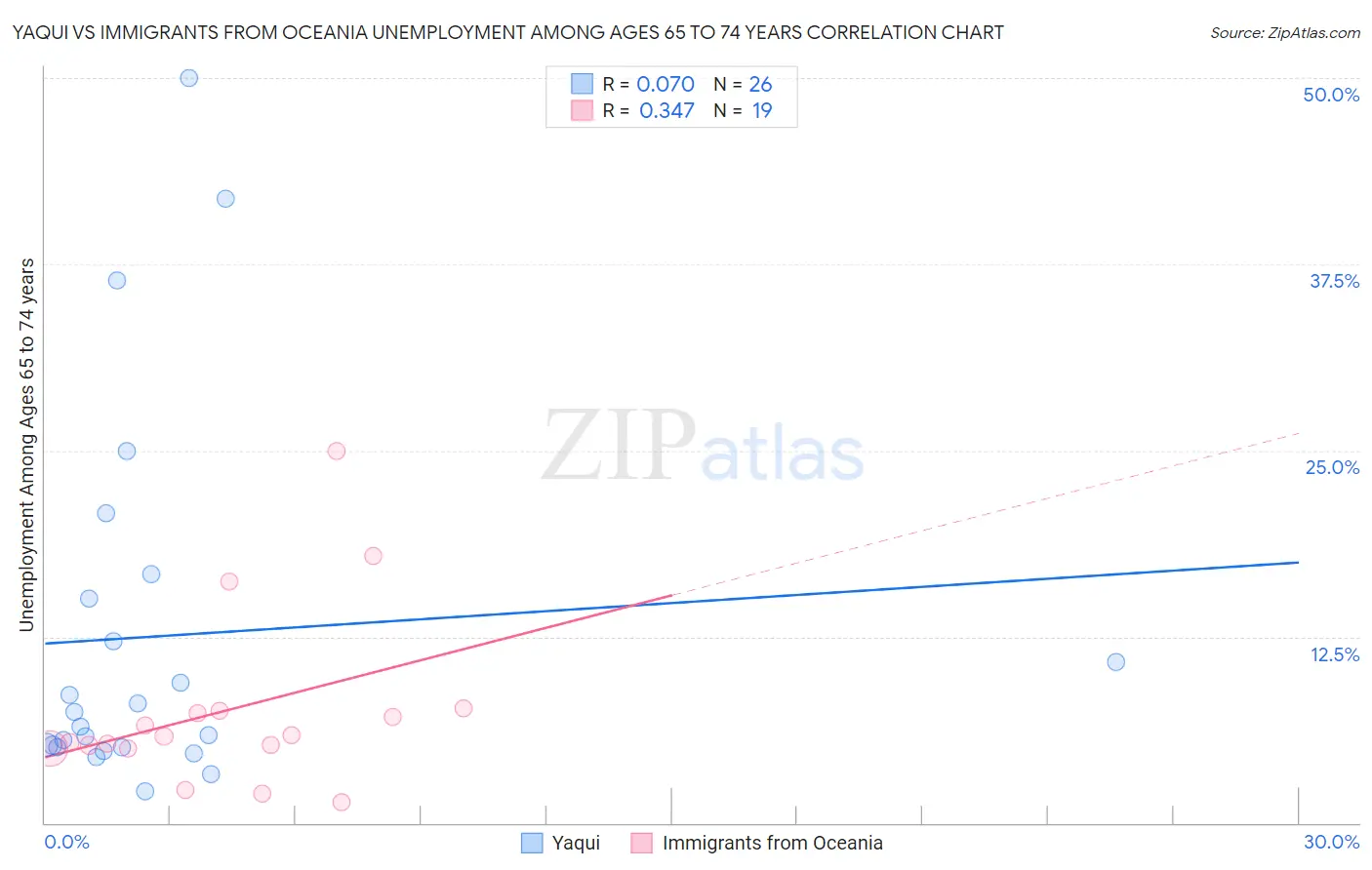 Yaqui vs Immigrants from Oceania Unemployment Among Ages 65 to 74 years