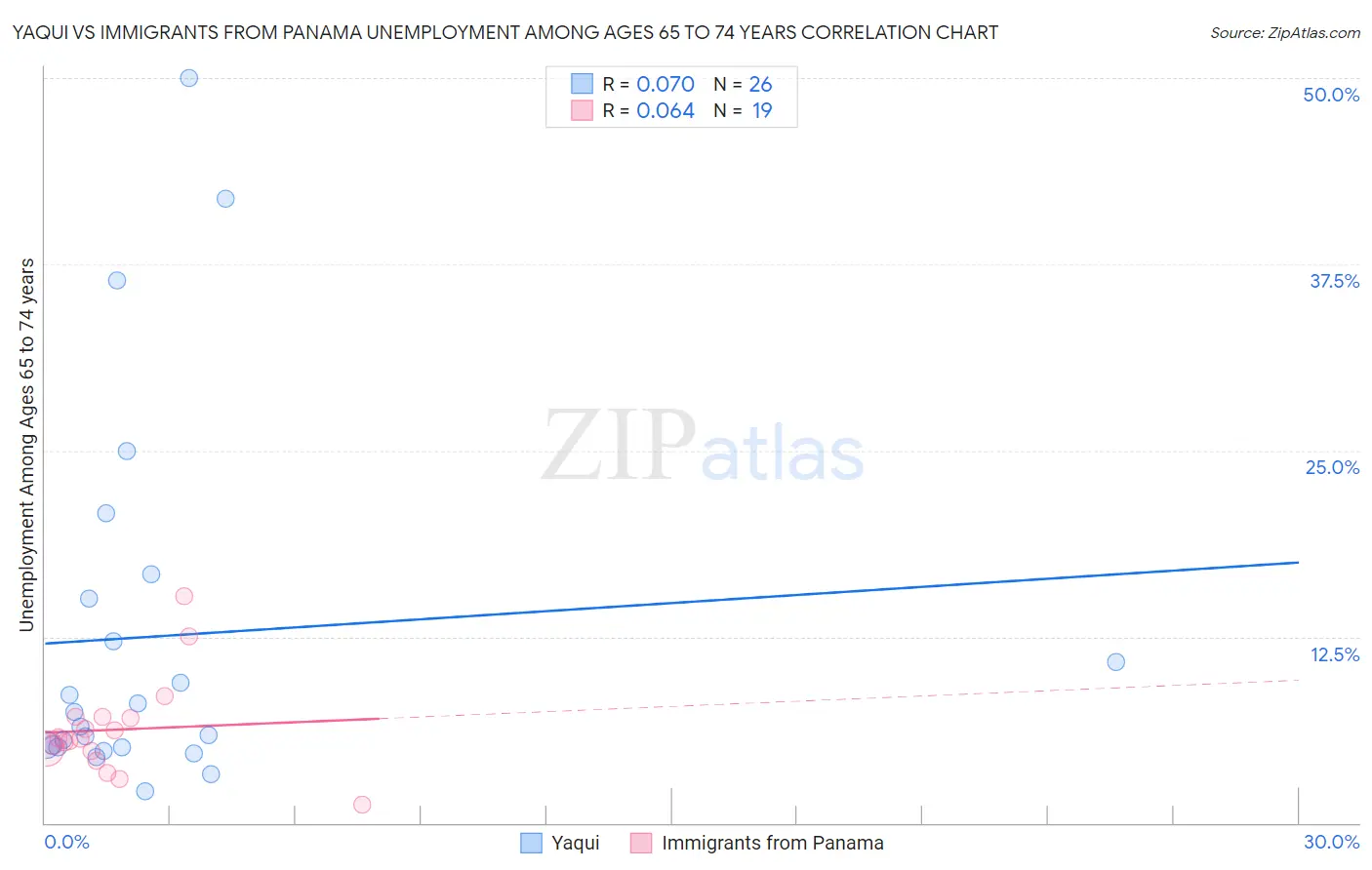 Yaqui vs Immigrants from Panama Unemployment Among Ages 65 to 74 years