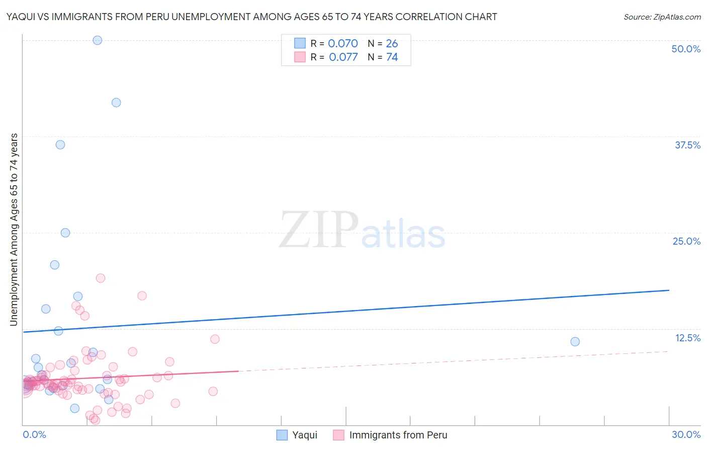 Yaqui vs Immigrants from Peru Unemployment Among Ages 65 to 74 years